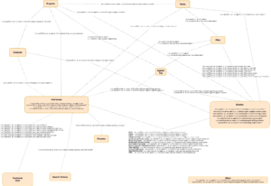 Relationendiagramm API